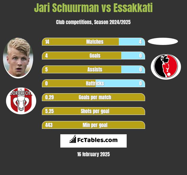 Jari Schuurman vs Essakkati h2h player stats