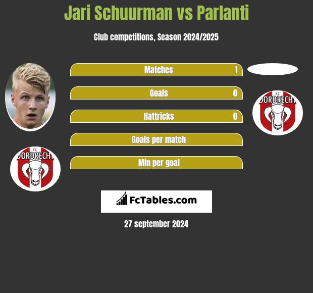 Jari Schuurman vs Parlanti h2h player stats