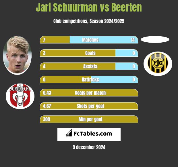 Jari Schuurman vs Beerten h2h player stats