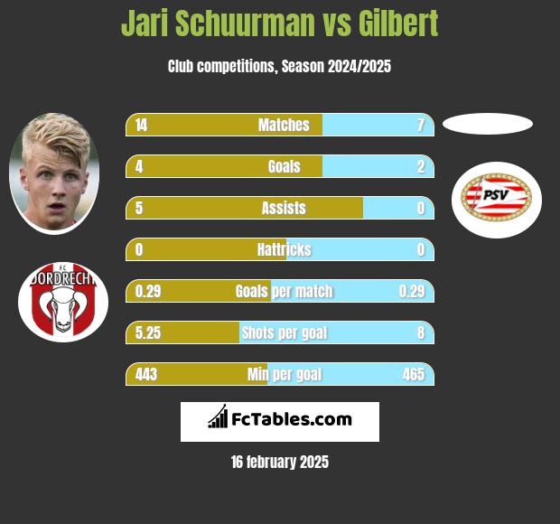 Jari Schuurman vs Gilbert h2h player stats