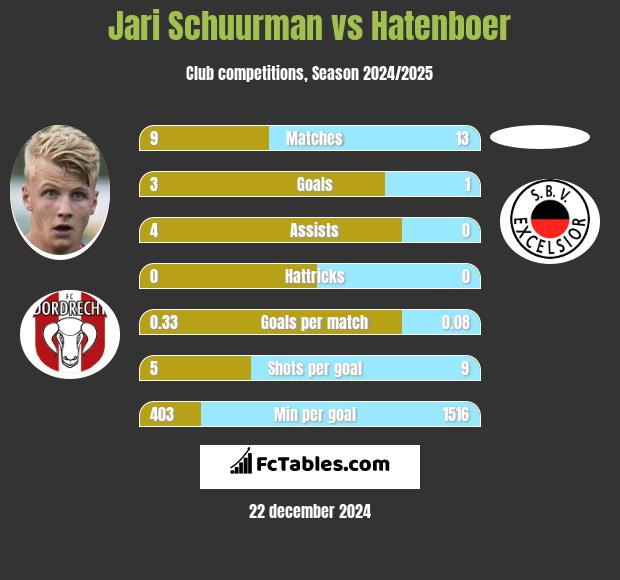 Jari Schuurman vs Hatenboer h2h player stats