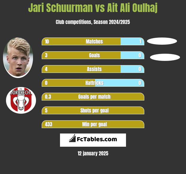 Jari Schuurman vs Ait Ali Oulhaj h2h player stats