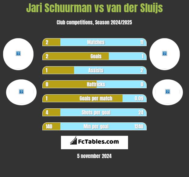 Jari Schuurman vs van der Sluijs h2h player stats