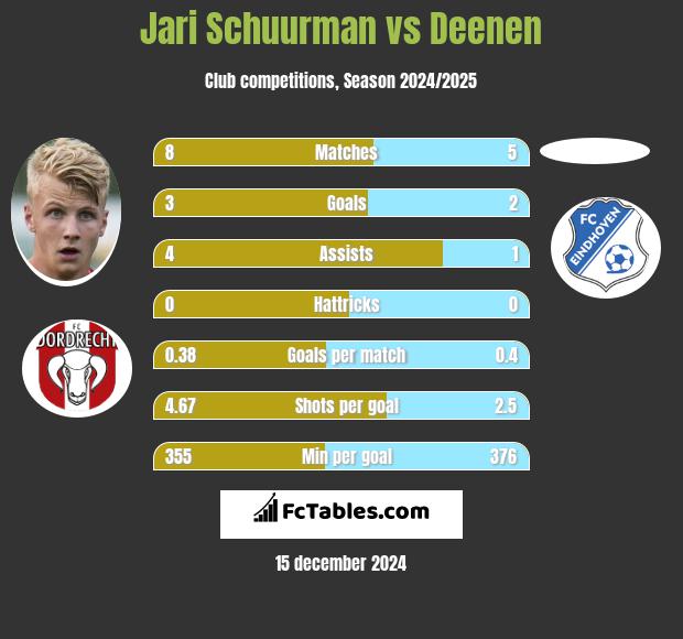 Jari Schuurman vs Deenen h2h player stats