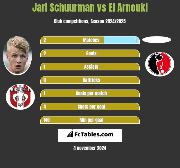 Jari Schuurman vs El Arnouki h2h player stats