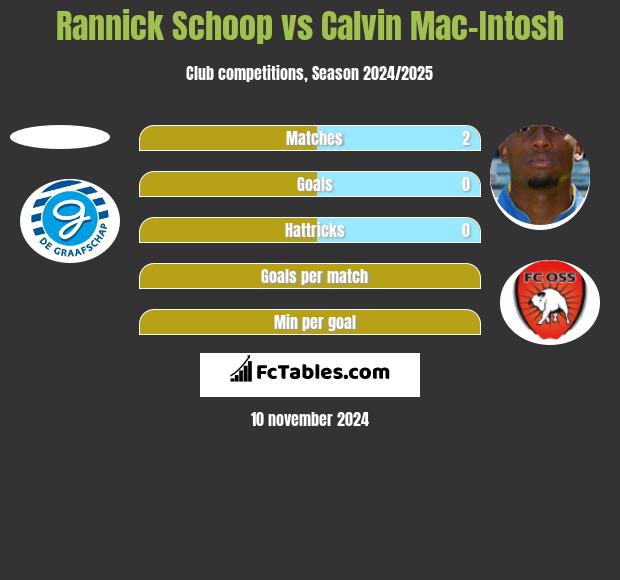 Rannick Schoop vs Calvin Mac-Intosh h2h player stats