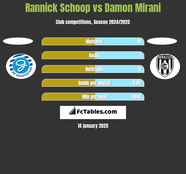 Rannick Schoop vs Damon Mirani h2h player stats