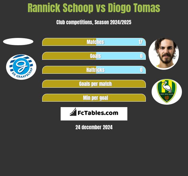 Rannick Schoop vs Diogo Tomas h2h player stats