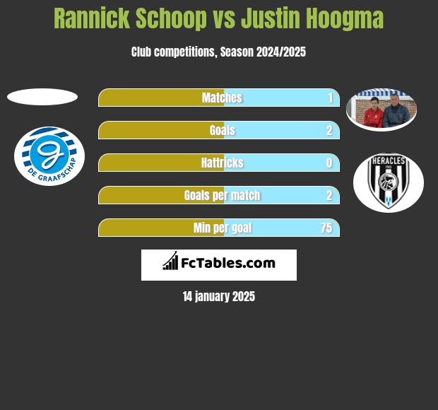 Rannick Schoop vs Justin Hoogma h2h player stats