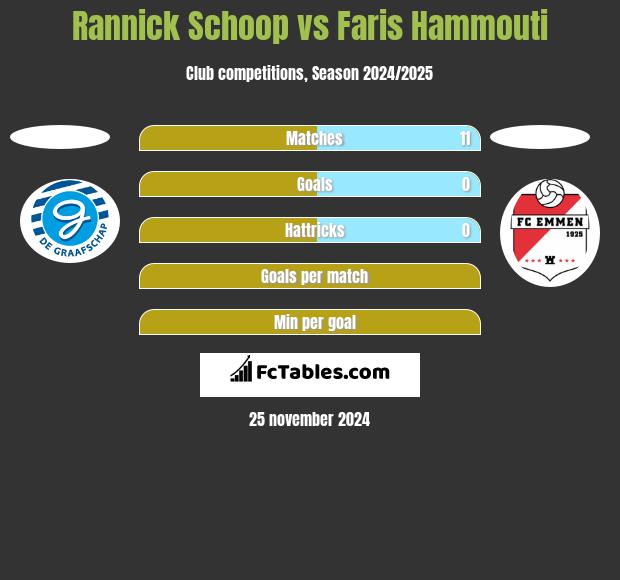 Rannick Schoop vs Faris Hammouti h2h player stats