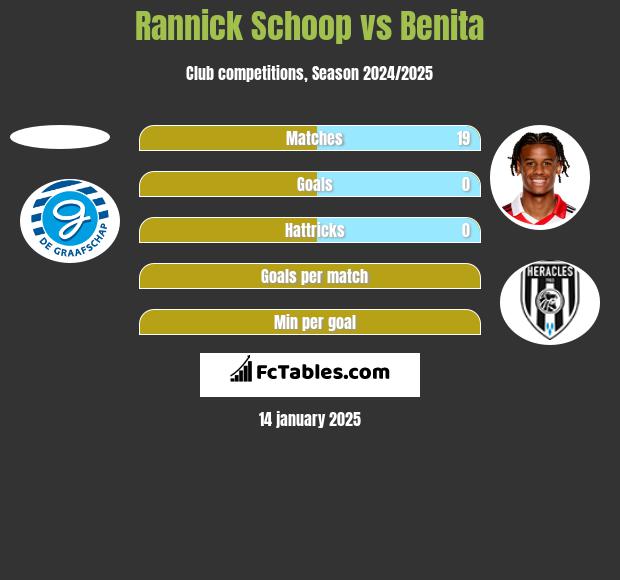 Rannick Schoop vs Benita h2h player stats