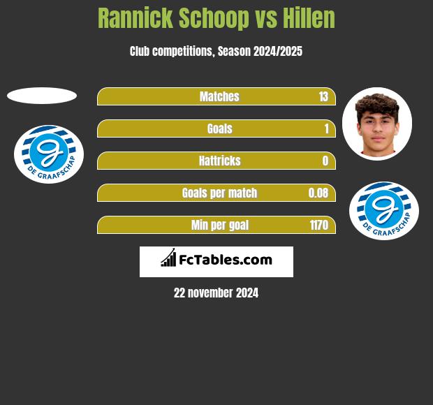 Rannick Schoop vs Hillen h2h player stats