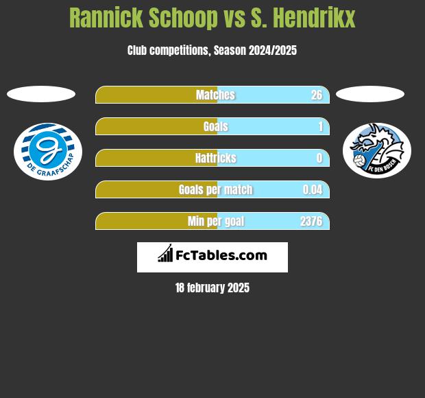 Rannick Schoop vs S. Hendrikx h2h player stats