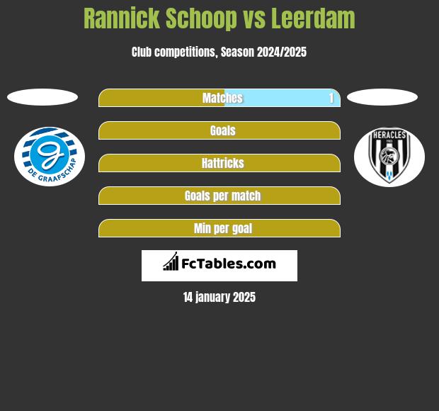 Rannick Schoop vs Leerdam h2h player stats