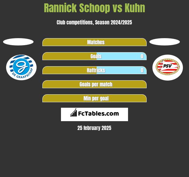 Rannick Schoop vs Kuhn h2h player stats