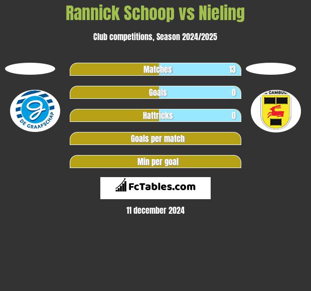 Rannick Schoop vs Nieling h2h player stats