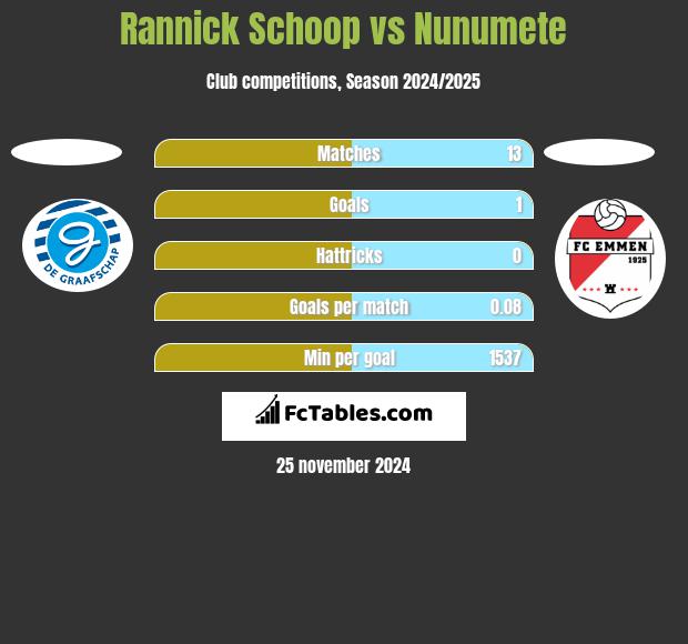 Rannick Schoop vs Nunumete h2h player stats