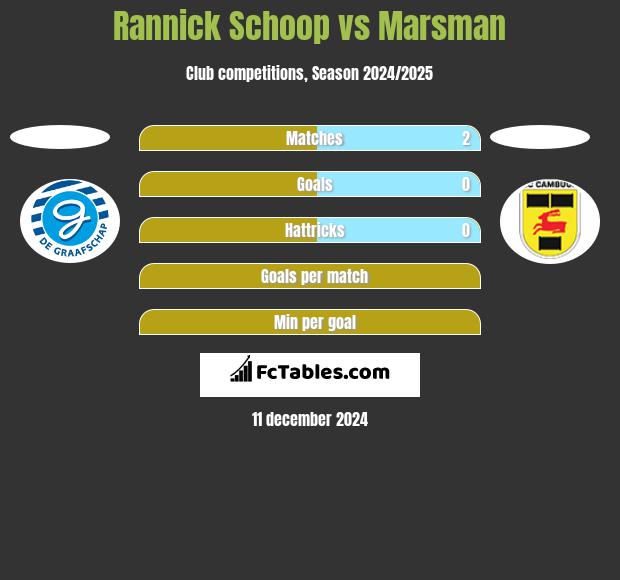 Rannick Schoop vs Marsman h2h player stats