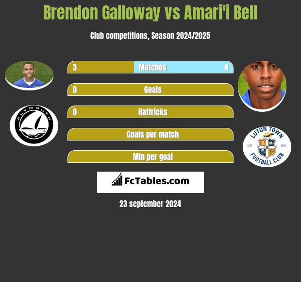 Brendon Galloway vs Amari'i Bell h2h player stats