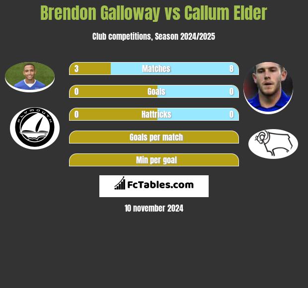 Brendon Galloway vs Callum Elder h2h player stats