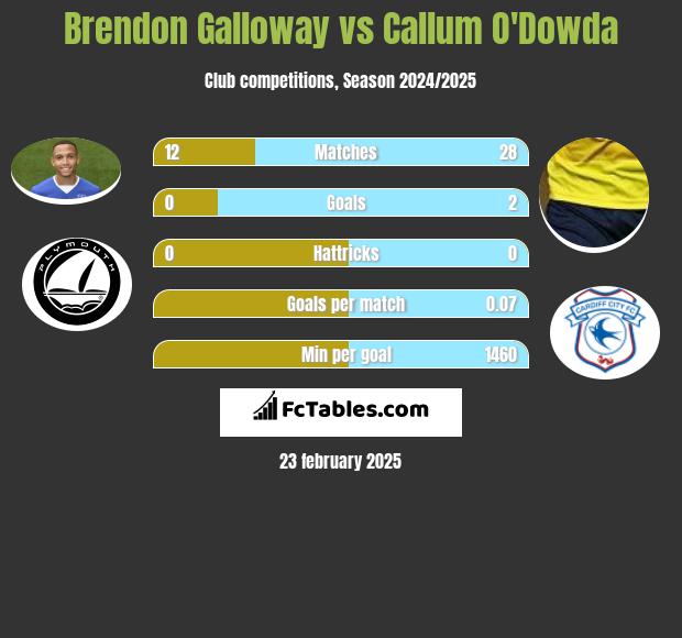 Brendon Galloway vs Callum O'Dowda h2h player stats