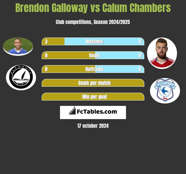 Brendon Galloway vs Calum Chambers h2h player stats