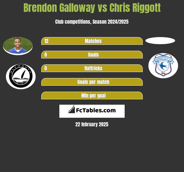 Brendon Galloway vs Chris Riggott h2h player stats