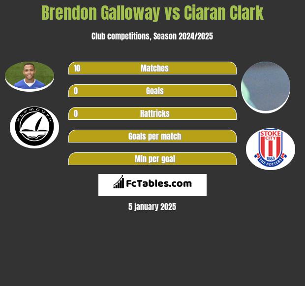 Brendon Galloway vs Ciaran Clark h2h player stats