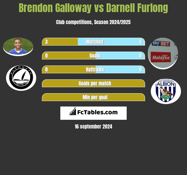 Brendon Galloway vs Darnell Furlong h2h player stats