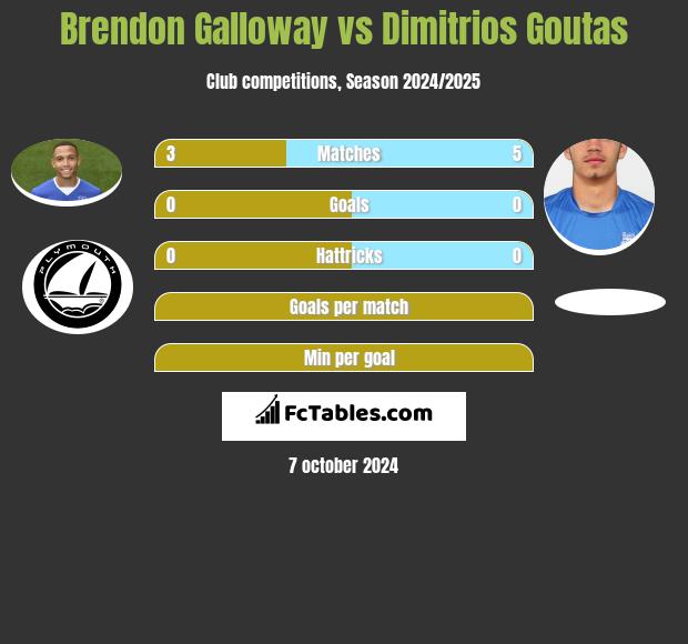 Brendon Galloway vs Dimitrios Goutas h2h player stats