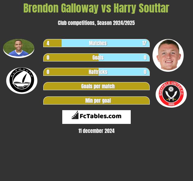 Brendon Galloway vs Harry Souttar h2h player stats