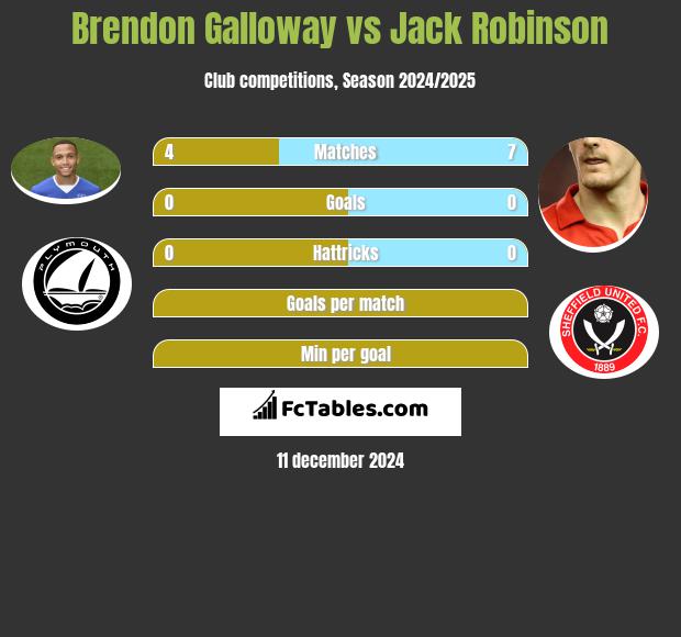 Brendon Galloway vs Jack Robinson h2h player stats