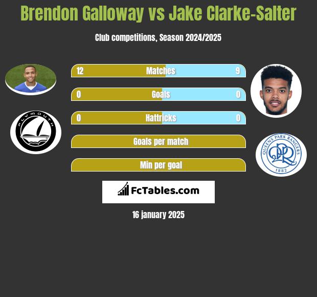 Brendon Galloway vs Jake Clarke-Salter h2h player stats