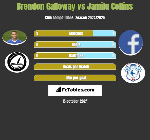 Brendon Galloway vs Jamilu Collins h2h player stats