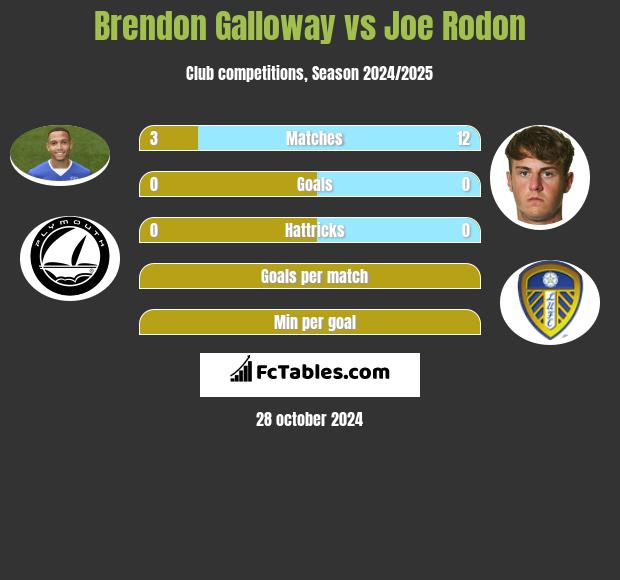 Brendon Galloway vs Joe Rodon h2h player stats