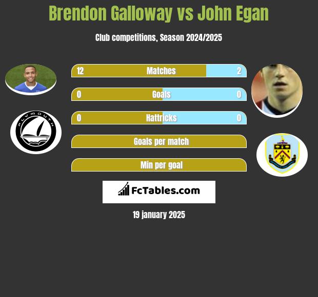 Brendon Galloway vs John Egan h2h player stats