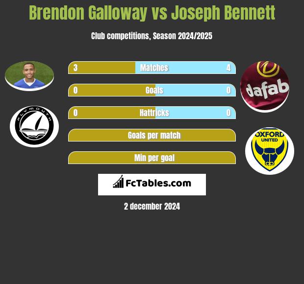 Brendon Galloway vs Joseph Bennett h2h player stats