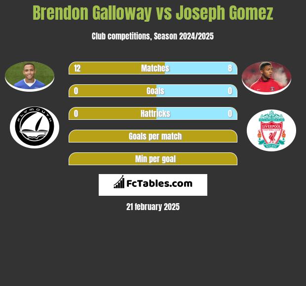 Brendon Galloway vs Joseph Gomez h2h player stats