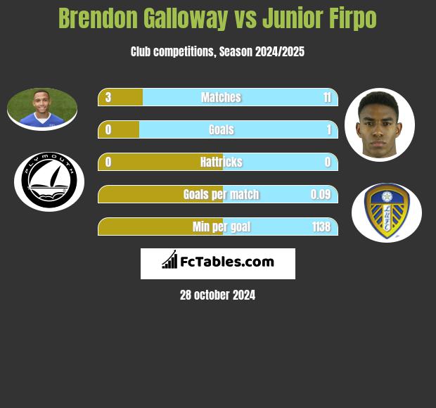 Brendon Galloway vs Junior Firpo h2h player stats