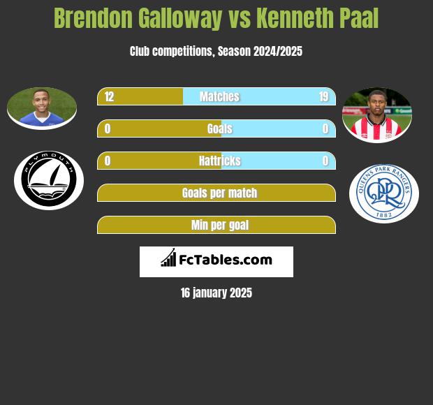 Brendon Galloway vs Kenneth Paal h2h player stats