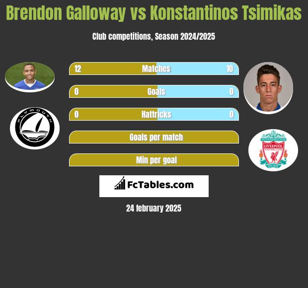 Brendon Galloway vs Konstantinos Tsimikas h2h player stats