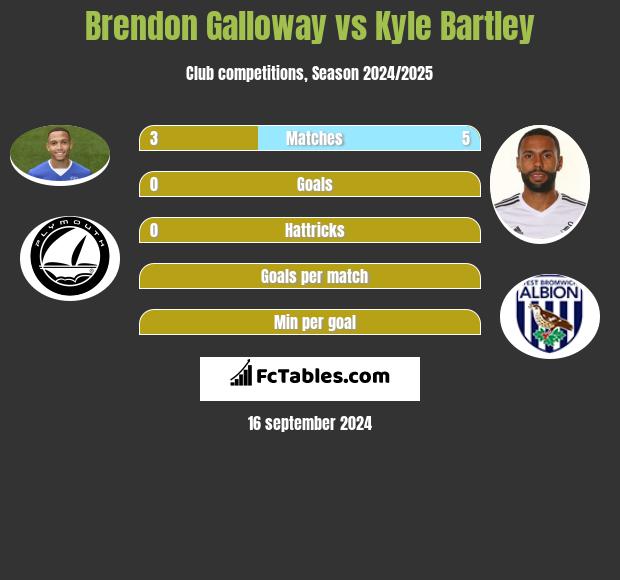 Brendon Galloway vs Kyle Bartley h2h player stats