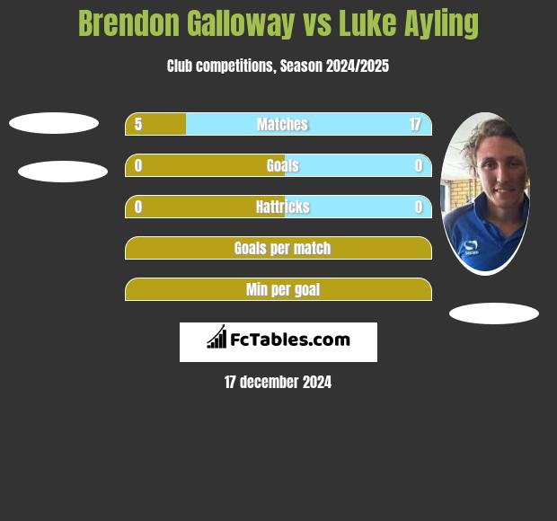 Brendon Galloway vs Luke Ayling h2h player stats