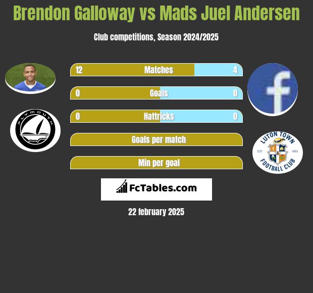 Brendon Galloway vs Mads Juel Andersen h2h player stats