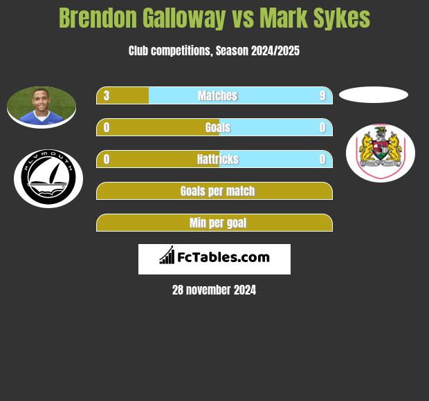 Brendon Galloway vs Mark Sykes h2h player stats