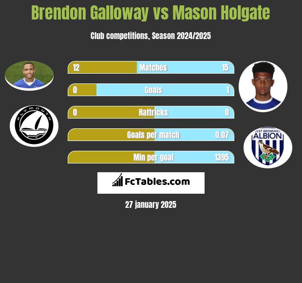 Brendon Galloway vs Mason Holgate h2h player stats