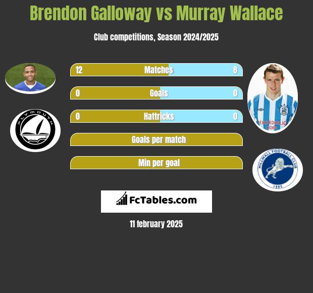 Brendon Galloway vs Murray Wallace h2h player stats