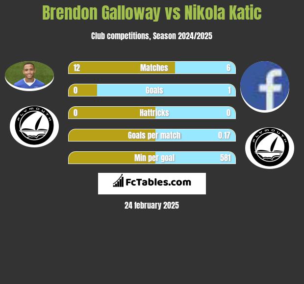 Brendon Galloway vs Nikola Katic h2h player stats