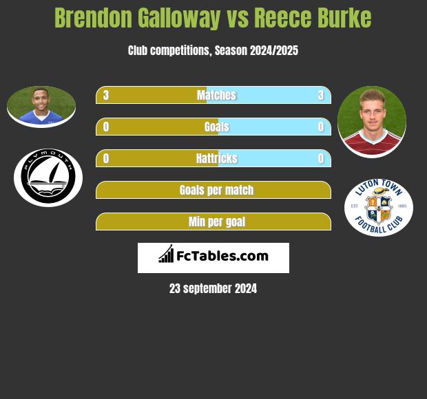 Brendon Galloway vs Reece Burke h2h player stats