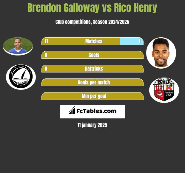 Brendon Galloway vs Rico Henry h2h player stats